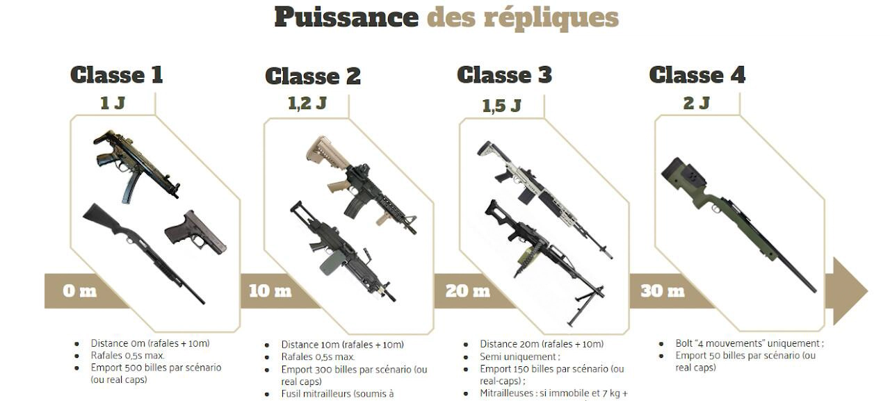 Tableau des puissances et distances d'engagement des répliques airsoft à l'ARI